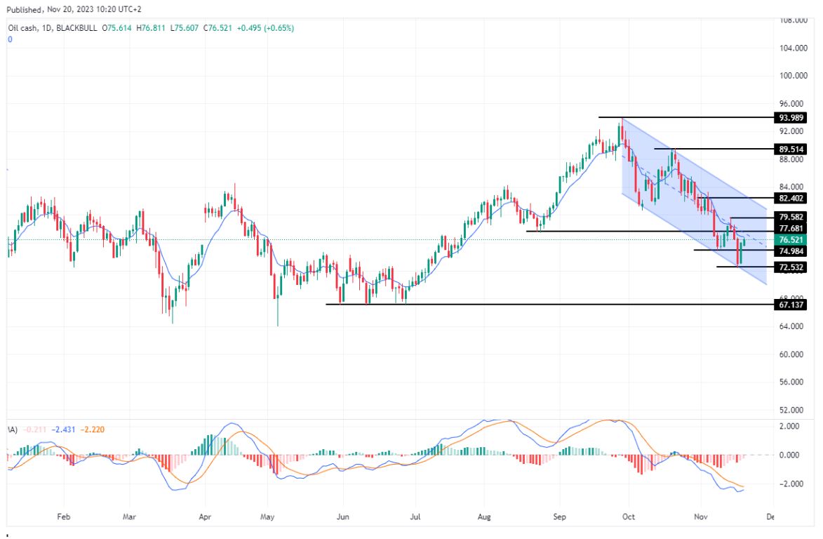 الرسم البياني لسعر النفط على الإطار الزمني لليوم         
