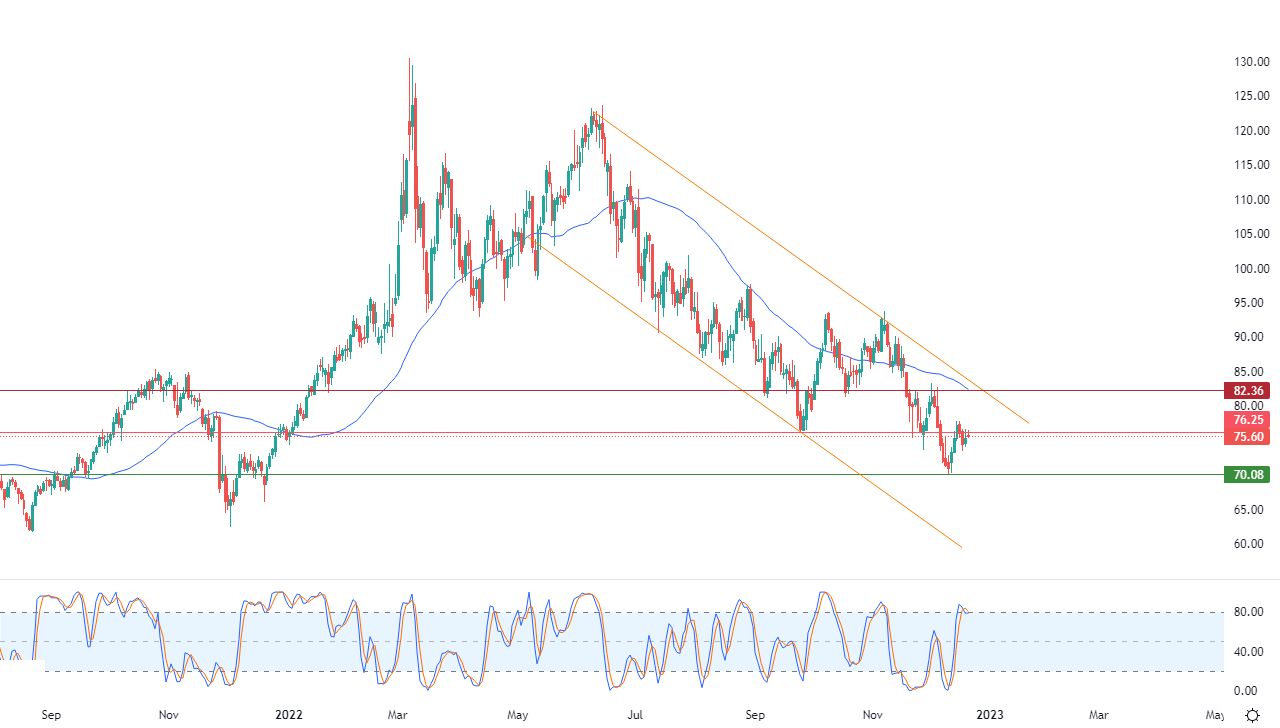 الرسم البياني اليومي للنفط
