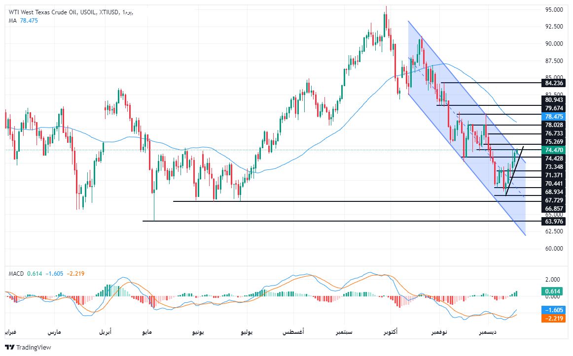 الرسم البياني لسعر النفط على الإطار الزمني لليوم
