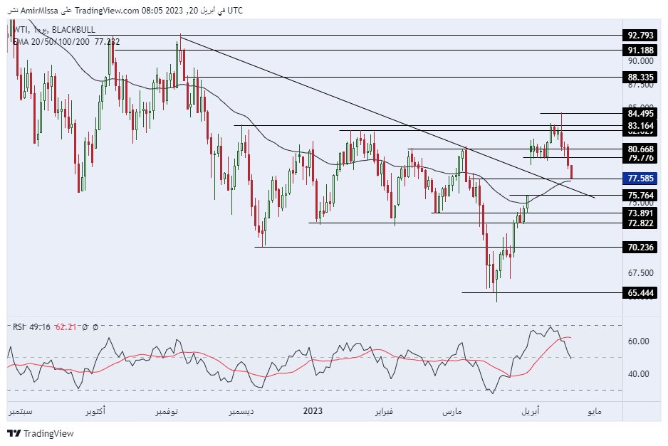 الرسم البياني اليومي للنفط