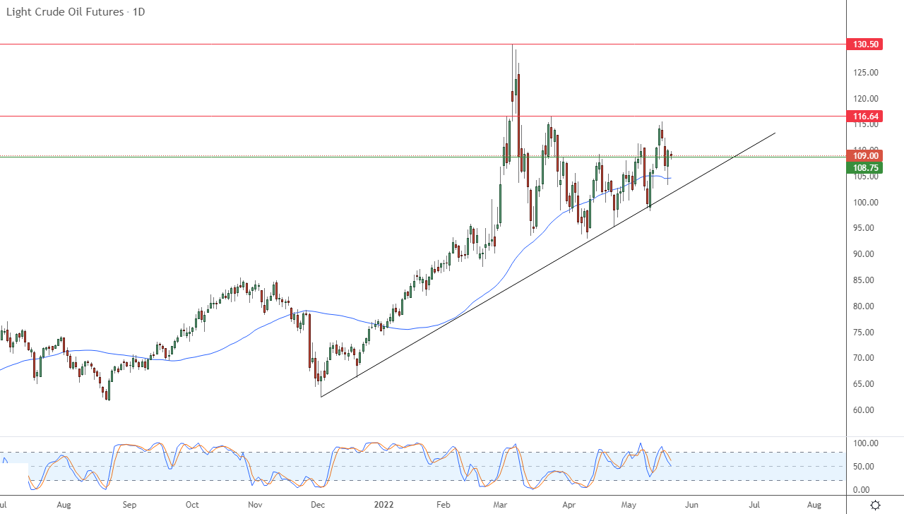 الرسم البياني اليومي للنفط الرسم البياني اليومي للنفط