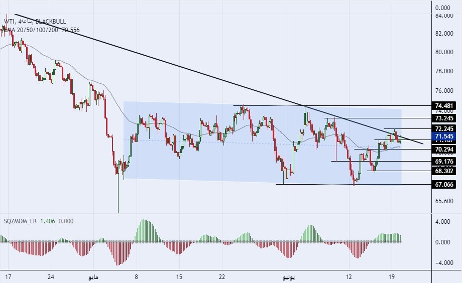 الرسم البياني لسعر النفط على الإطار الزمني للأربع ساعات