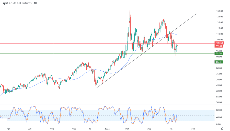 الرسم البياني اليومي للنفط الرسم البياني اليومي للنفط