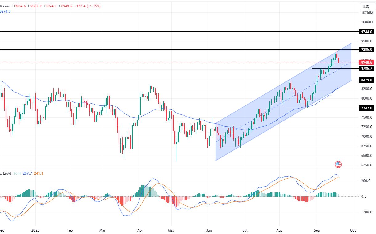 الرسم البياني لسعر النفط على الإطار الزمني لليوم         