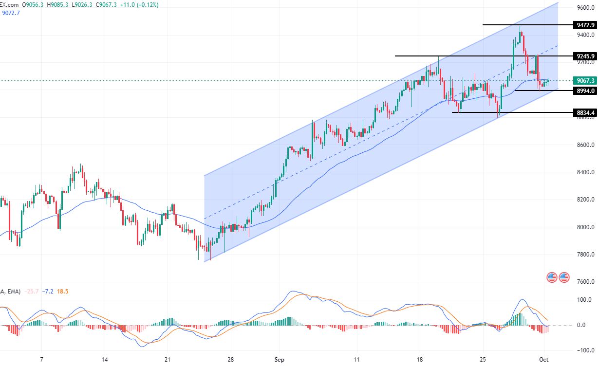 الرسم البياني لسعر النفط على الإطار الزمني للأربع ساعات        