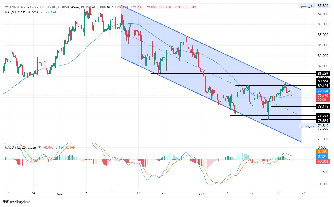 الرسم البياني لسعر النفط على الإطار الزمني على الأربع ساعات