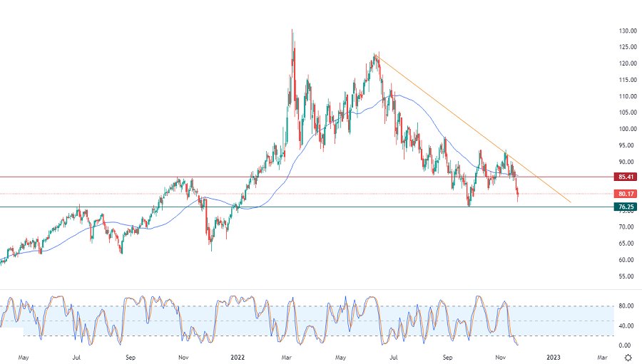 الرسم البياني اليومي للنفط الرسم البياني اليومي للنفط