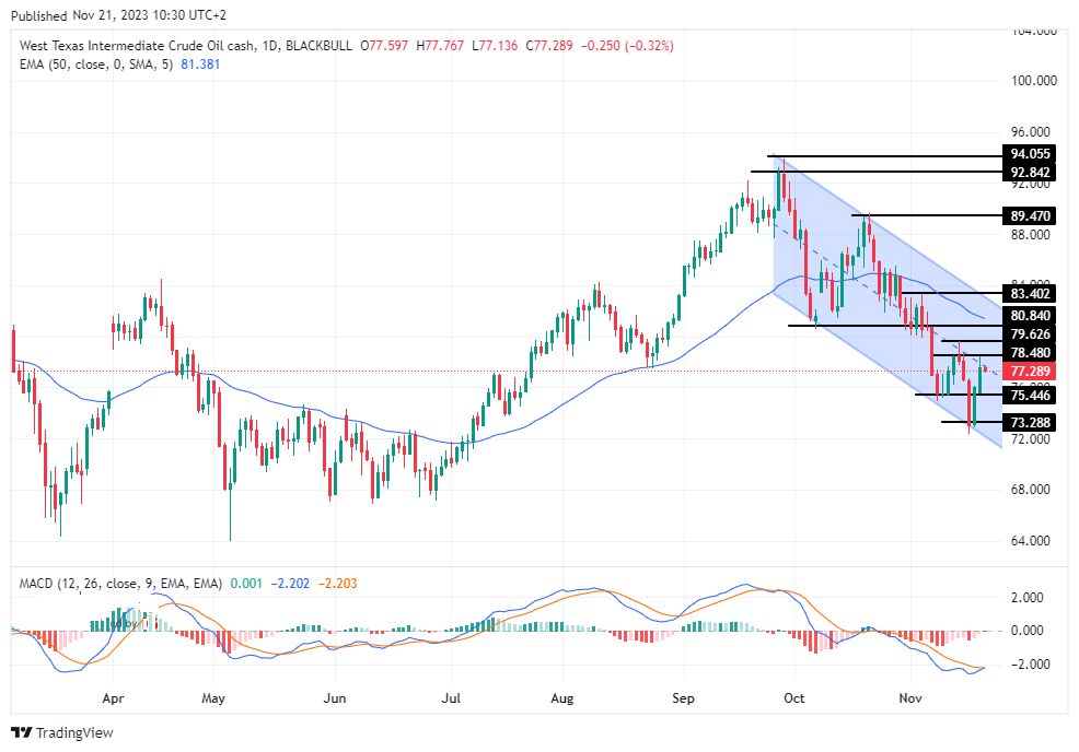 الرسم البياني لسعر النفط على الإطار الزمني لليوم         