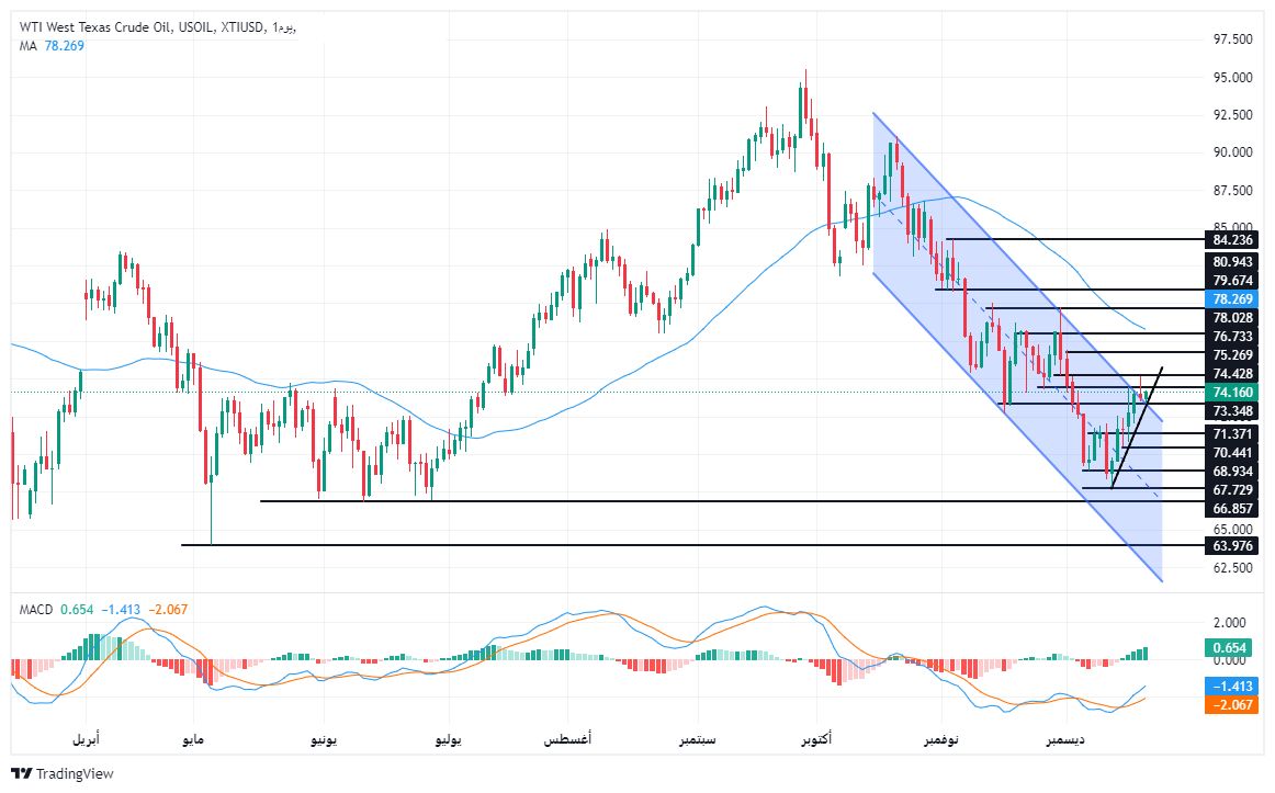 الرسم البياني لسعر النفط على الإطار الزمني لليوم الواحد      