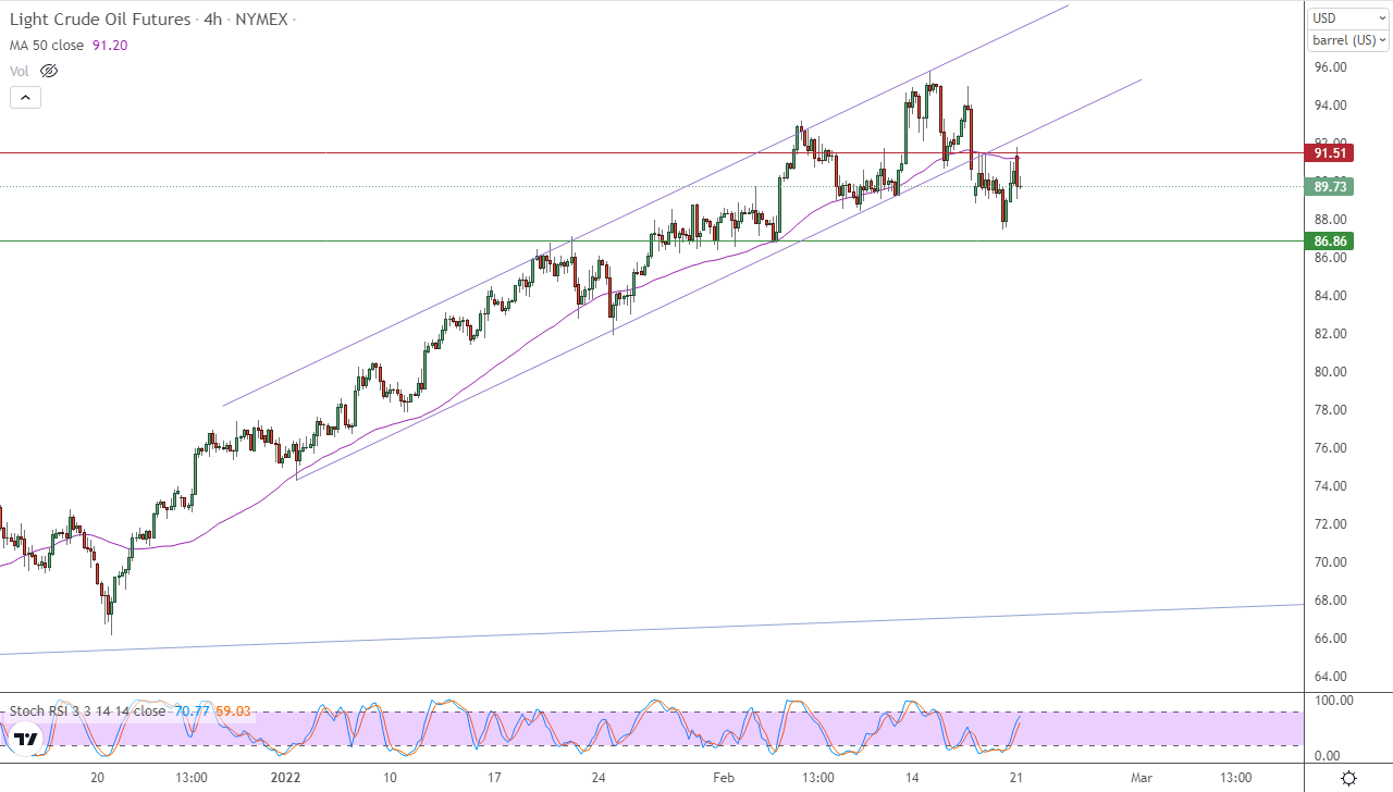 الرسم البياني اليومي للنفط الرسم البياني اليومي للنفط