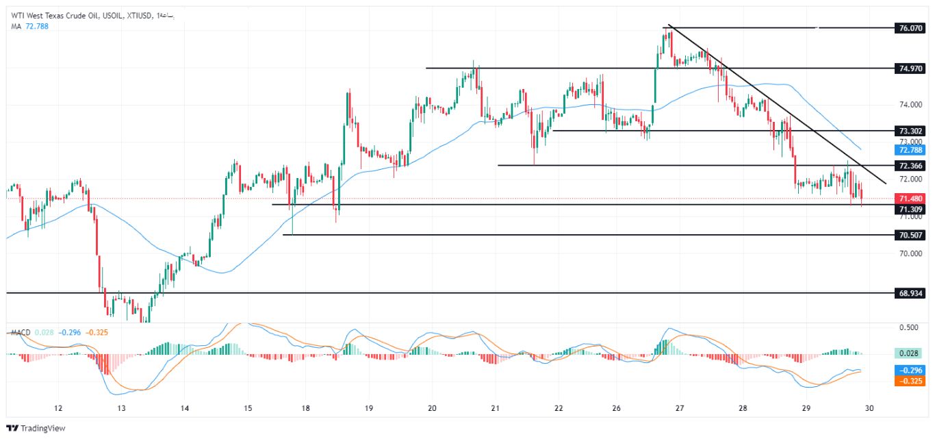 الرسم البياني لسعر النفط على الإطار الزمني للأربع ساعات الرسم البياني لسعر النفط على الإطار الزمني للأربع ساعات