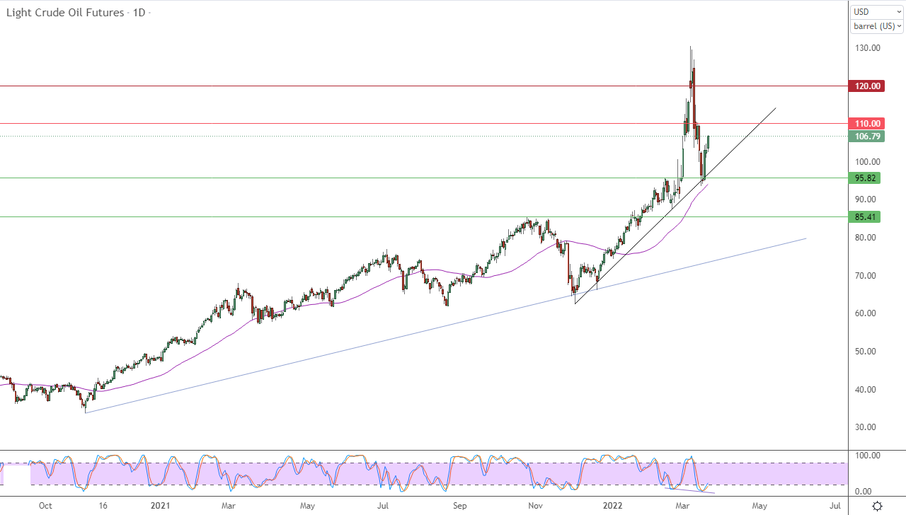 الرسم البياني اليومي للنفط