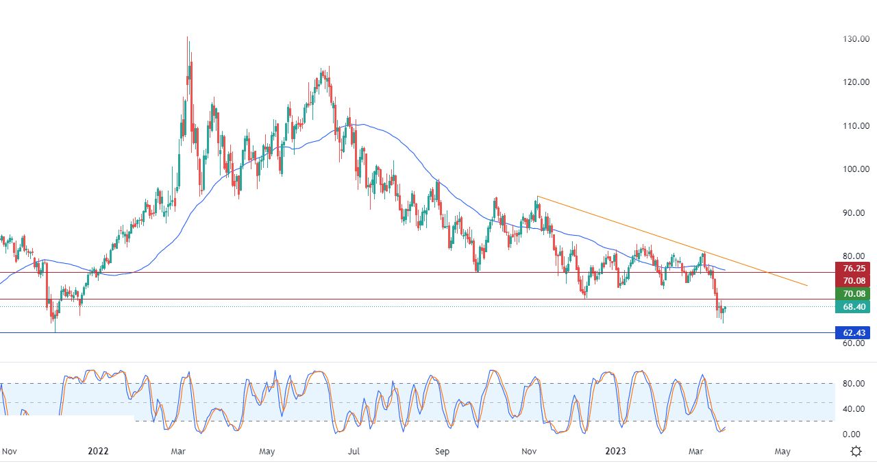 الرسم البياني اليومي للنفط