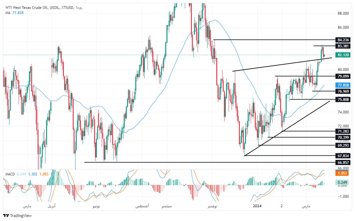 الرسم البياني لسعر النفط على الإطار الزمني لليوم