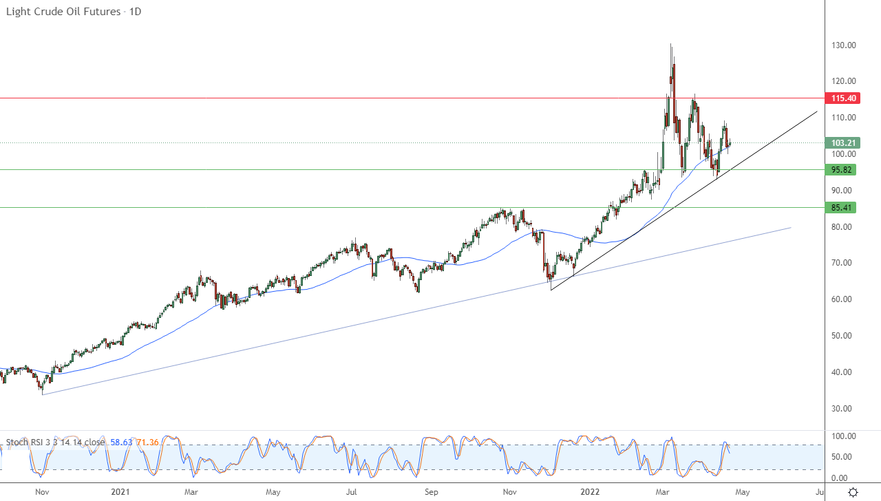 الرسم البياني اليومي للنفط الرسم البياني اليومي للنفط