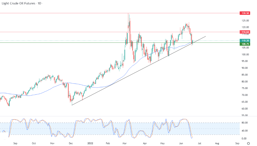 الرسم البياني اليومي للنفط الرسم البياني اليومي للنفط