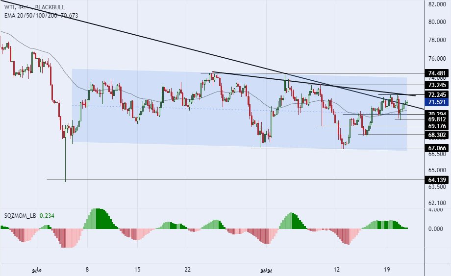 الرسم البياني لسعر النفط على الإطار الزمني للأربع ساعات