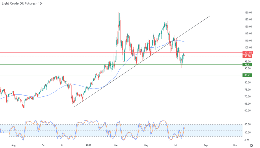 الرسم البياني اليومي للنفط الرسم البياني اليومي للنفط