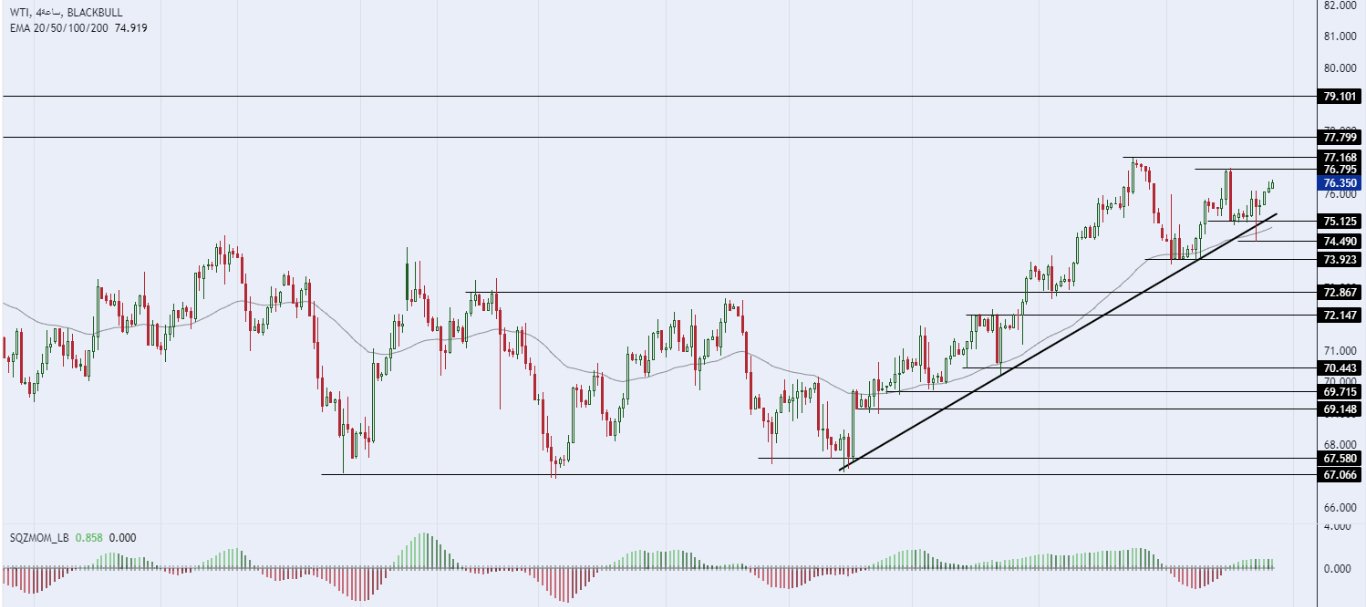 الرسم البياني لسعر النفط على الإطار الزمني للأربع ساعات