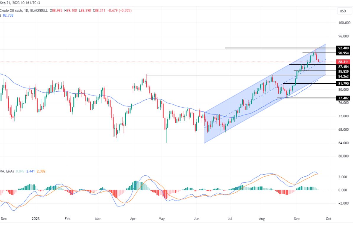 الرسم البياني لسعر النفط على الإطار الزمني لليوم         