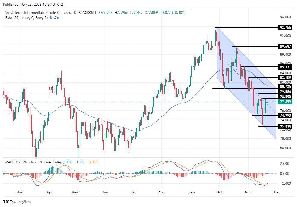 الرسم البياني لسعر النفط على الإطار الزمني لليوم         