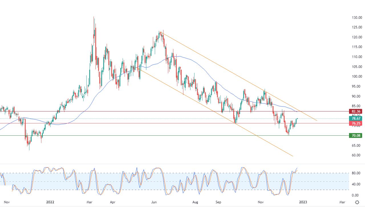 الرسم البياني اليومي للنفط الرسم البياني اليومي للنفط