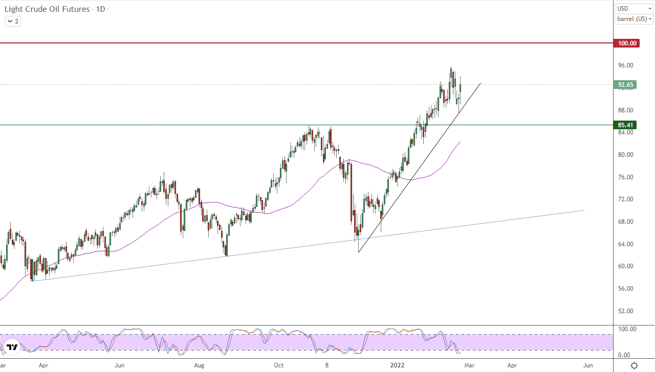 الرسم البياني اليومي للنفط
