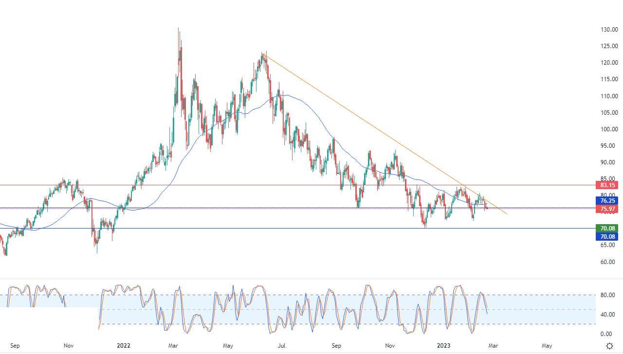 الرسم البياني اليومي للذهب