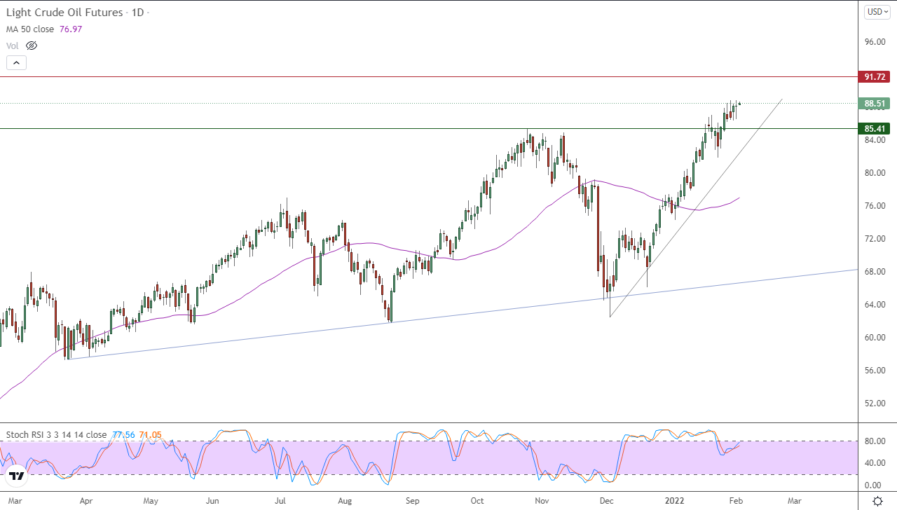 الرسم البياني اليومي للنفط