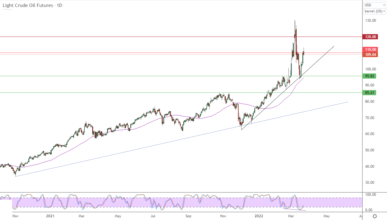 الرسم البياني اليومي للنفط الرسم البياني اليومي للنفط