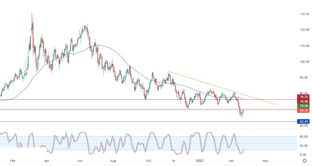 الرسم البياني اليومي للنفط