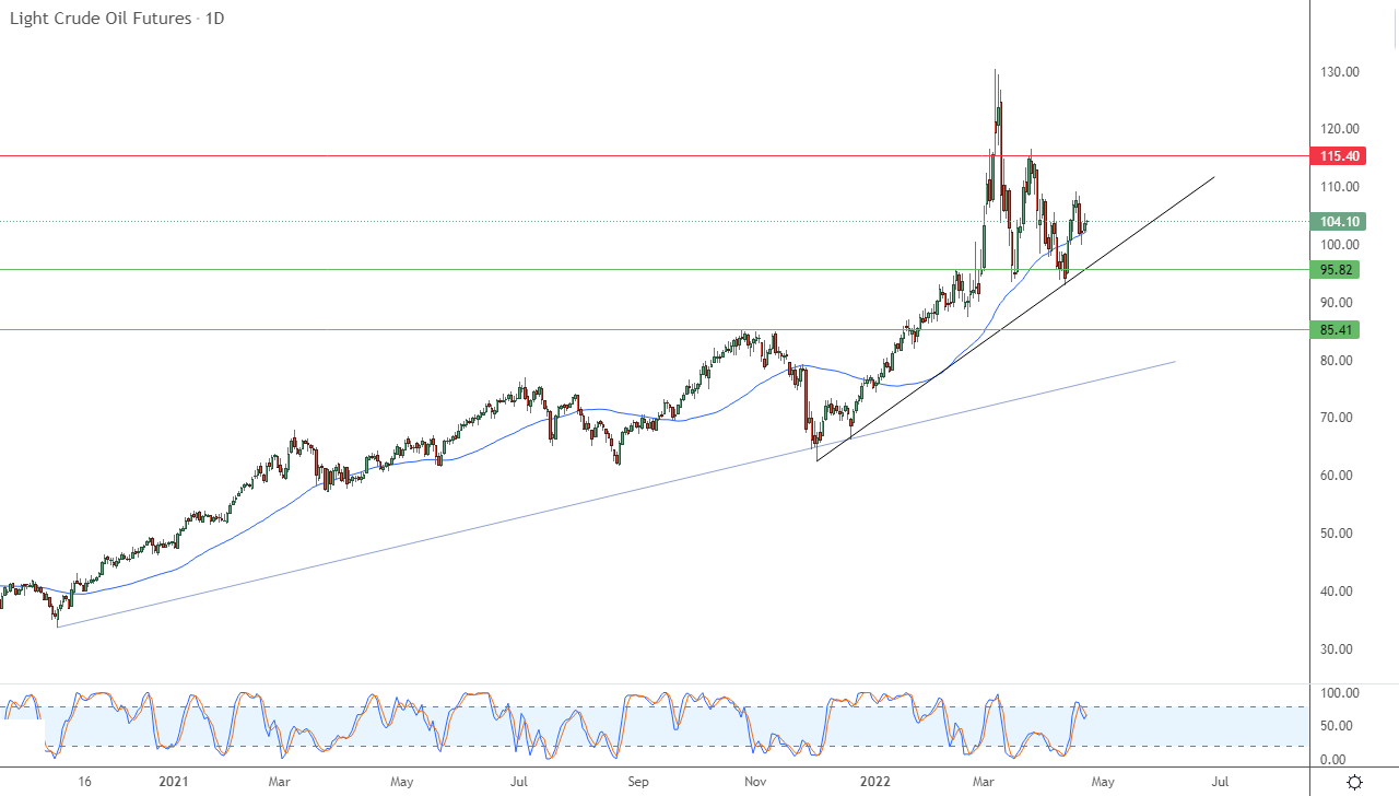 الرسم البياني اليومي للنفط الرسم البياني اليومي للنفط