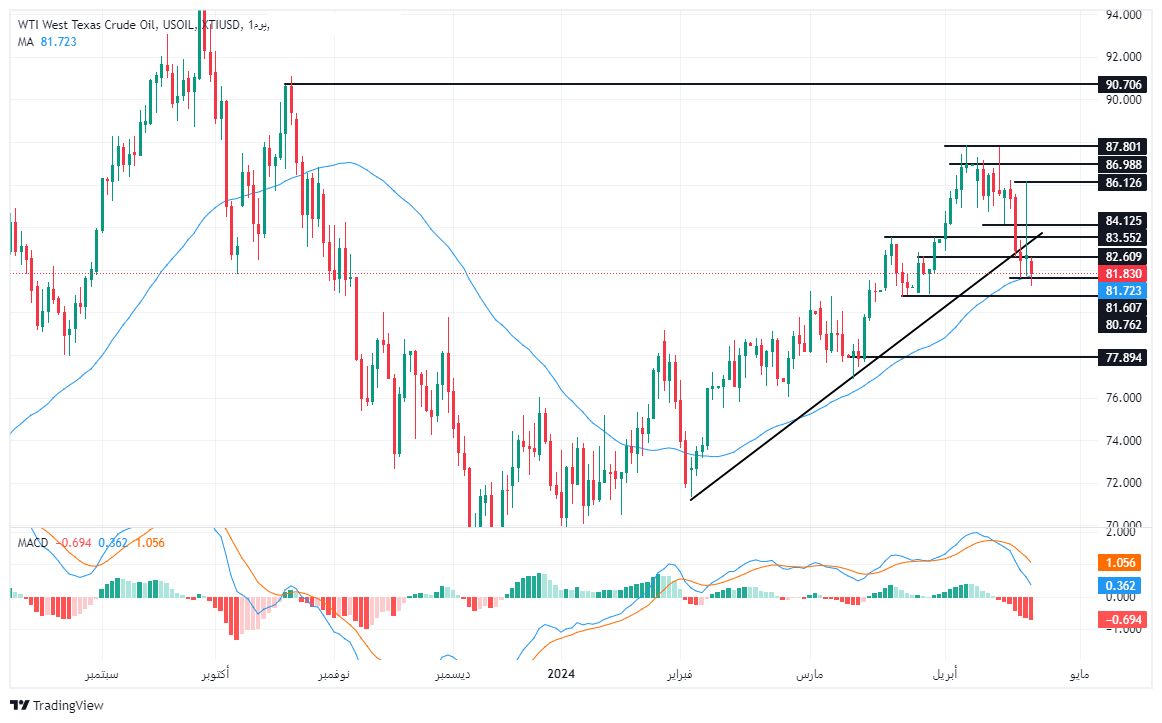 الرسم البياني لسعر النفط على الإطار الزمني لليوم
