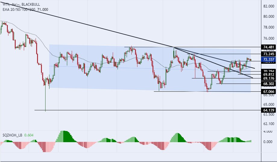 الرسم البياني لسعر النفط على الإطار الزمني للأربع ساعات