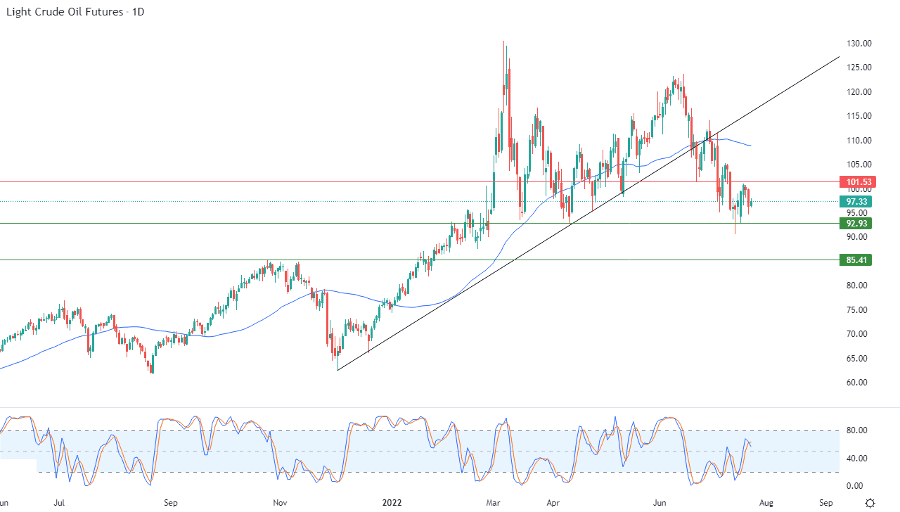 الرسم البياني اليومي للنفط الرسم البياني اليومي للنفط