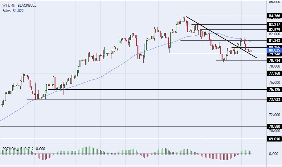 الرسم البياني لسعر النفط على الإطار الزمني للأربع ساعات