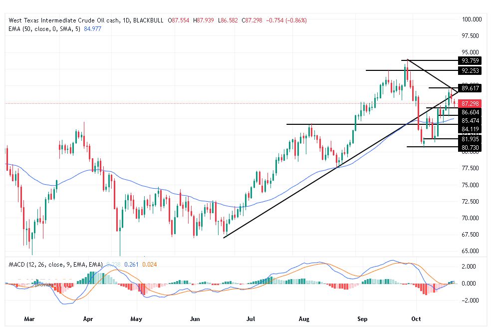 الرسم البياني لسعر النفط على الإطار الزمني لليوم         