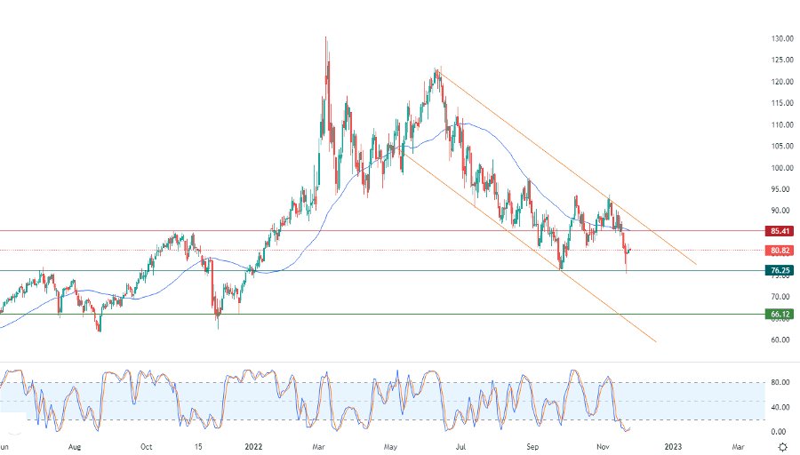 الرسم البياني اليومي للنفط الرسم البياني اليومي للنفط