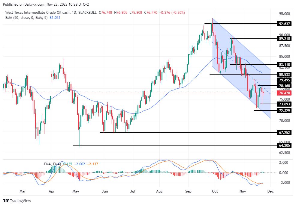 الرسم البياني لسعر النفط على الإطار الزمني لليوم         