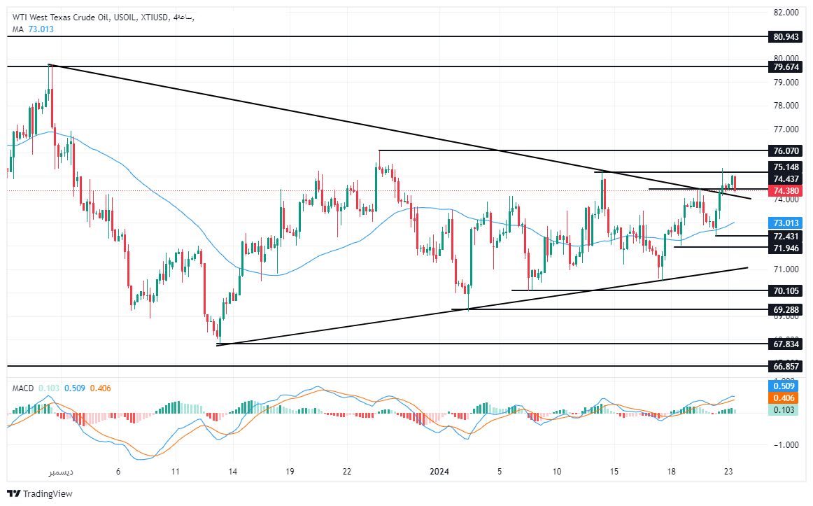 الرسم البياني لسعر النفط على الإطار الزمني للأربع ساعات الرسم البياني لسعر النفط على الإطار الزمني للأربع ساعات
