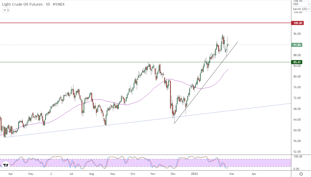 الرسم البياني اليومي للنفط الرسم البياني اليومي للنفط