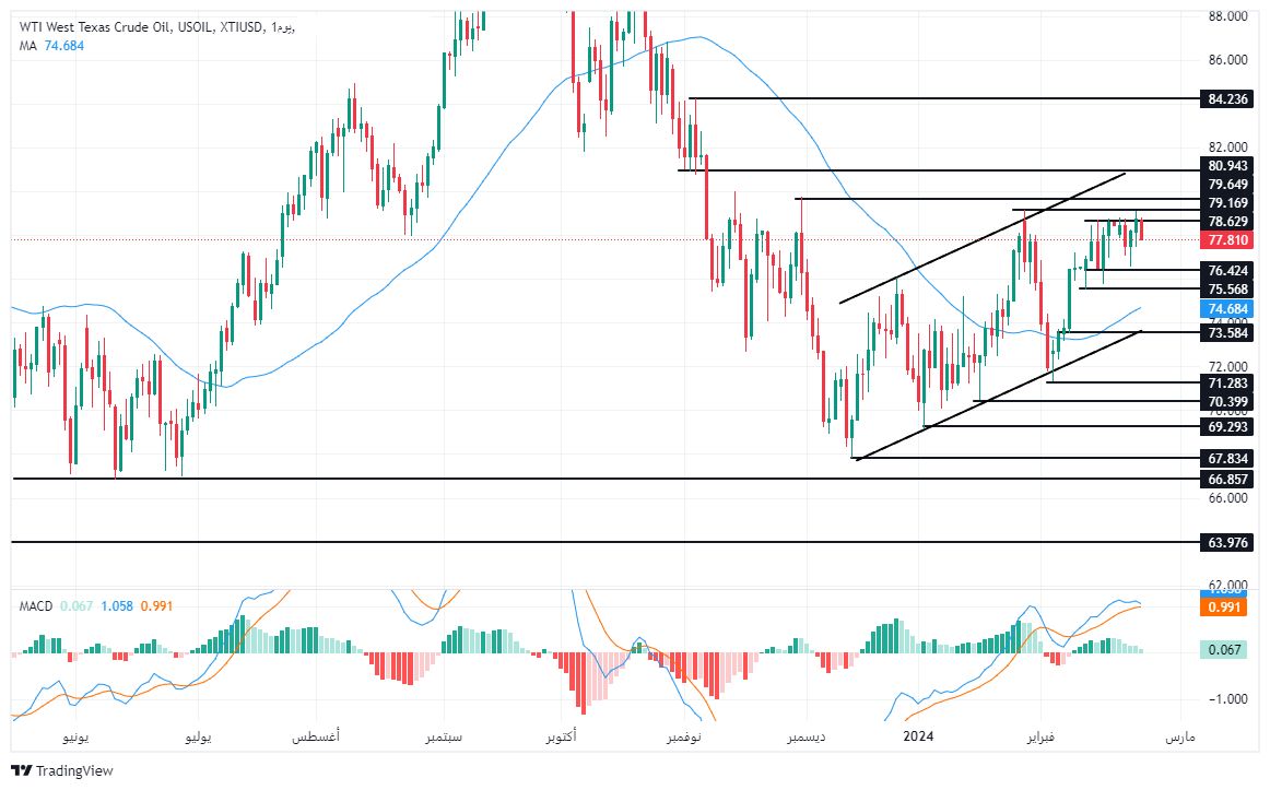الرسم البياني لسعر النفط على الإطار الزمني للأربع ساعات الرسم البياني لسعر النفط على الإطار الزمني للأربع ساعات