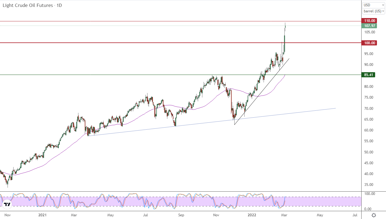 الرسم البياني اليومي للنفط