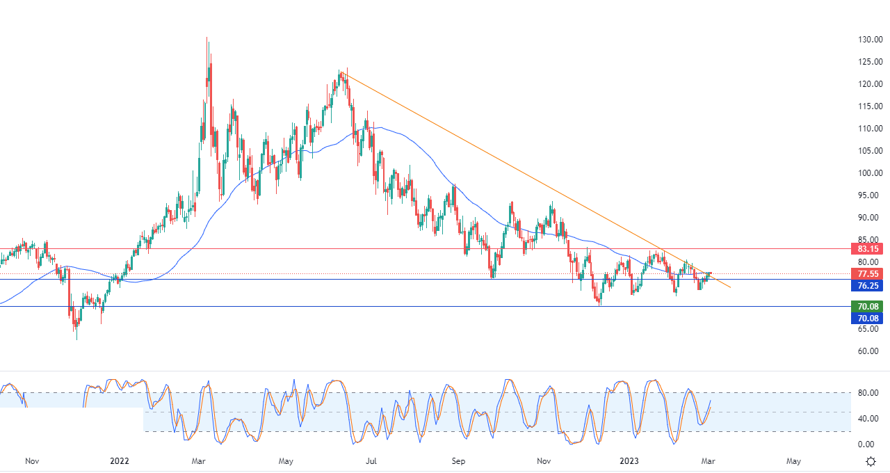 الرسم البياني اليومي للنفط