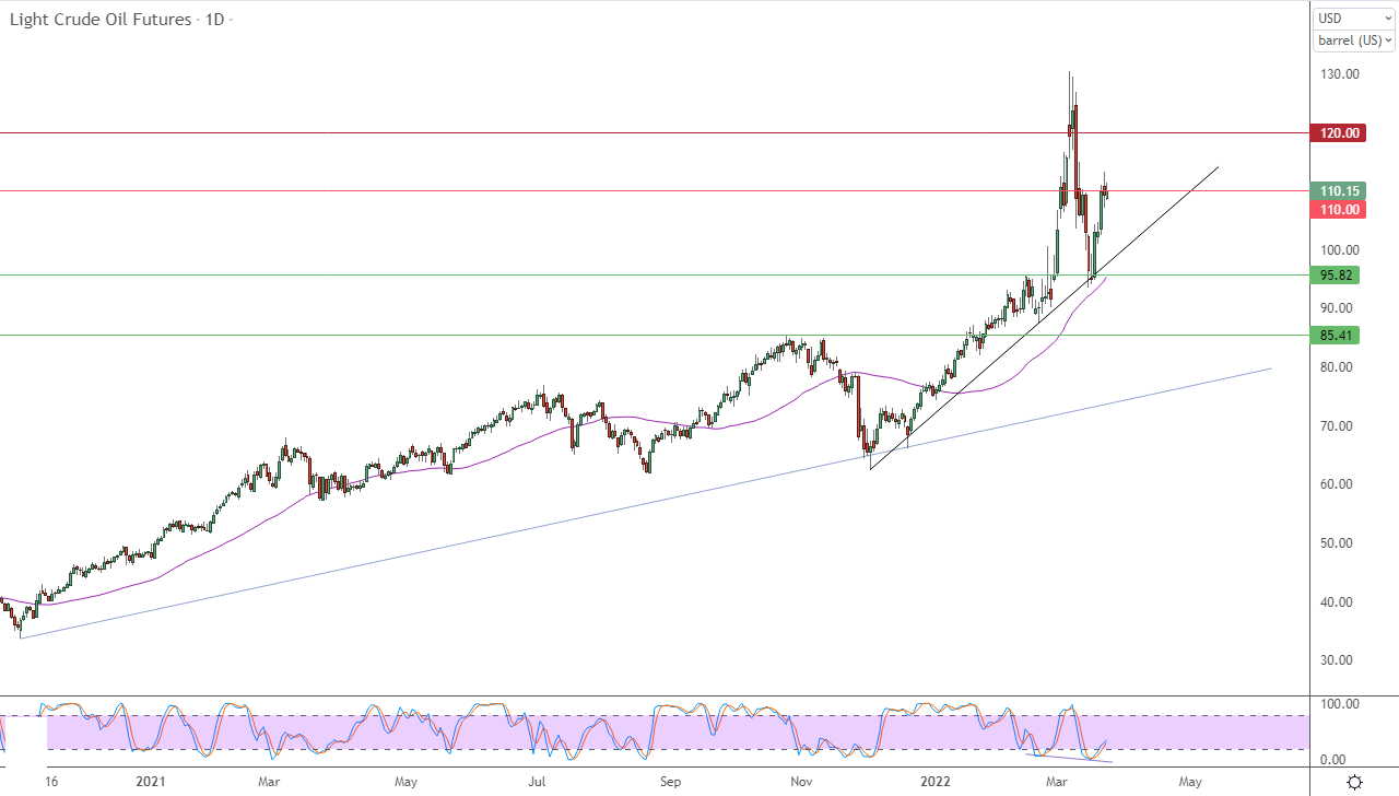 الرسم البياني اليومي للنفط الرسم البياني اليومي للنفط