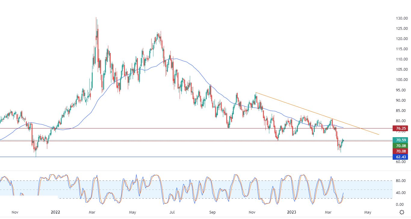 الرسم البياني اليومي للنفط