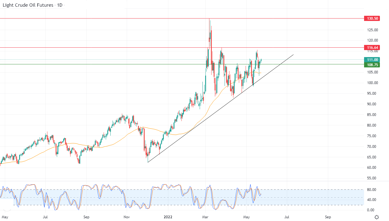 الرسم البياني اليومي للنفط الرسم البياني اليومي للنفط