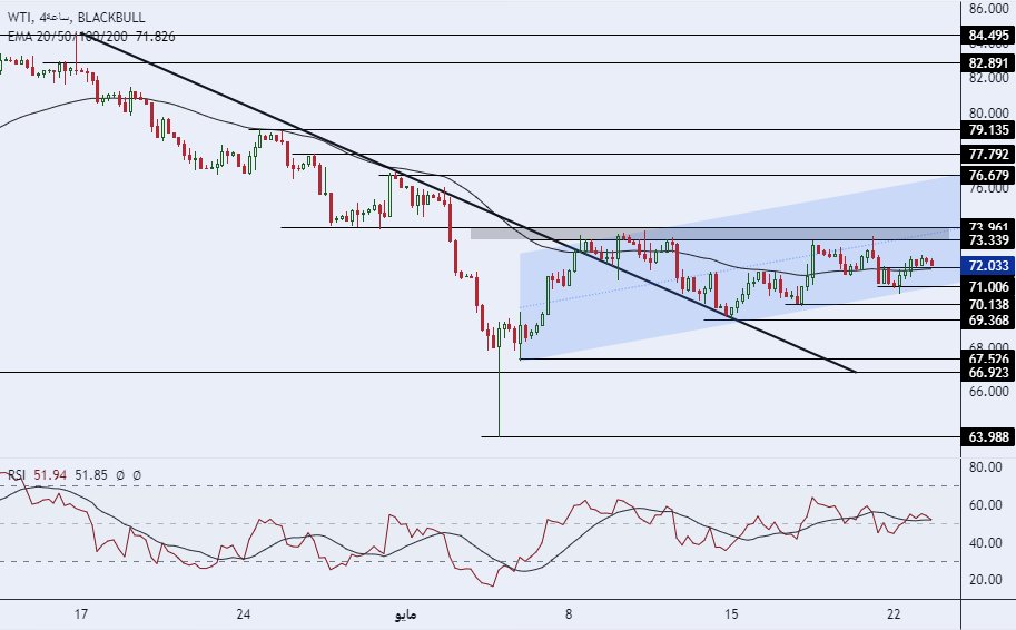 الرسم البياني لسعر النفط على الإطار الزمني 4 ساعات