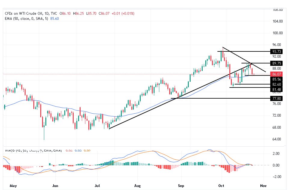 الرسم البياني لسعر النفط على الإطار الزمني لليوم         