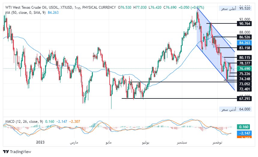 الرسم البياني لسعر النفط على الإطار الزمني لليوم	